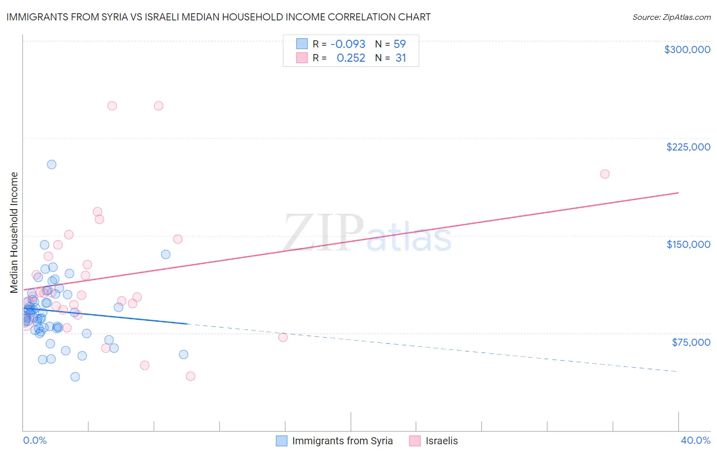 Immigrants from Syria vs Israeli Median Household Income