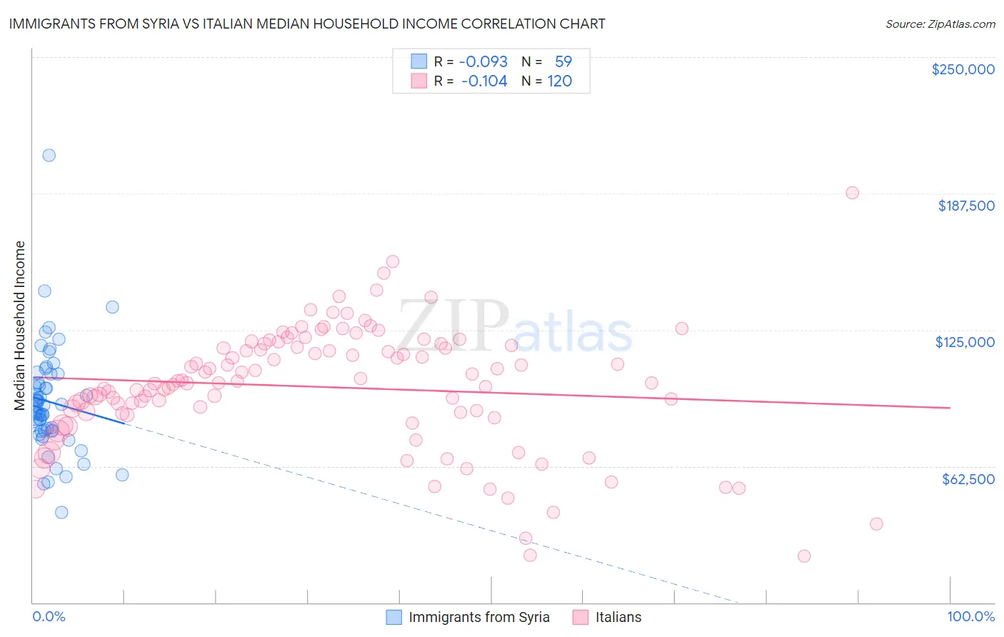 Immigrants from Syria vs Italian Median Household Income