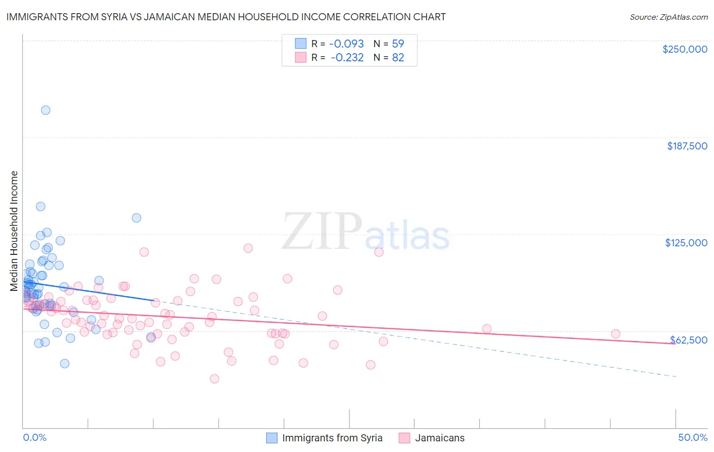 Immigrants from Syria vs Jamaican Median Household Income