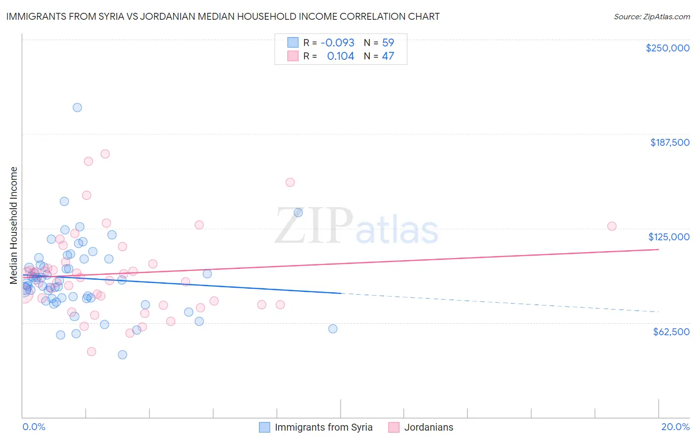 Immigrants from Syria vs Jordanian Median Household Income