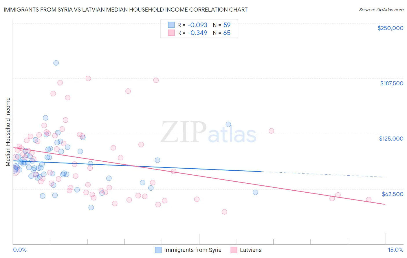 Immigrants from Syria vs Latvian Median Household Income