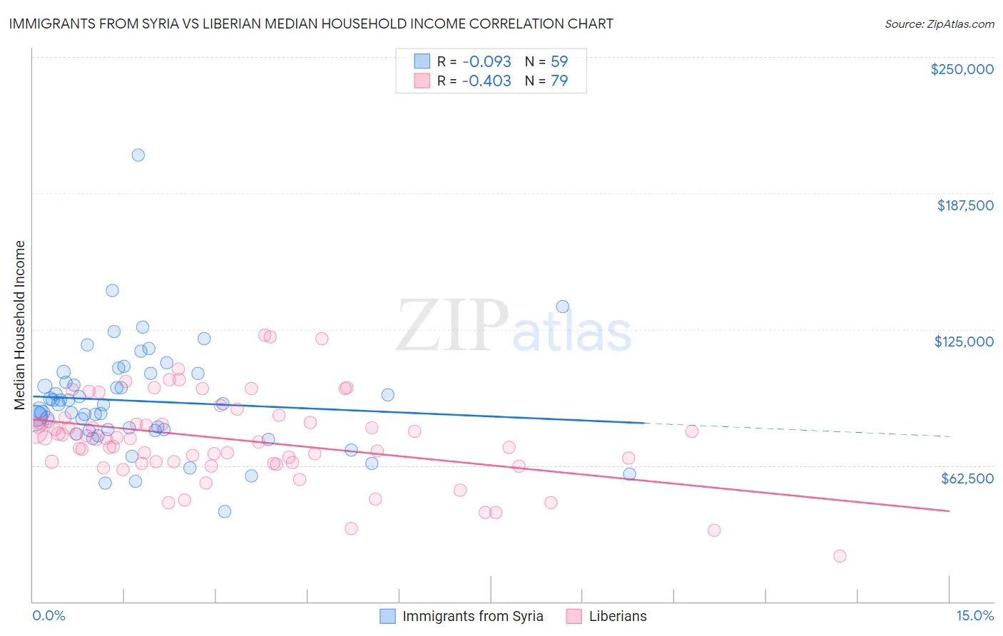 Immigrants from Syria vs Liberian Median Household Income