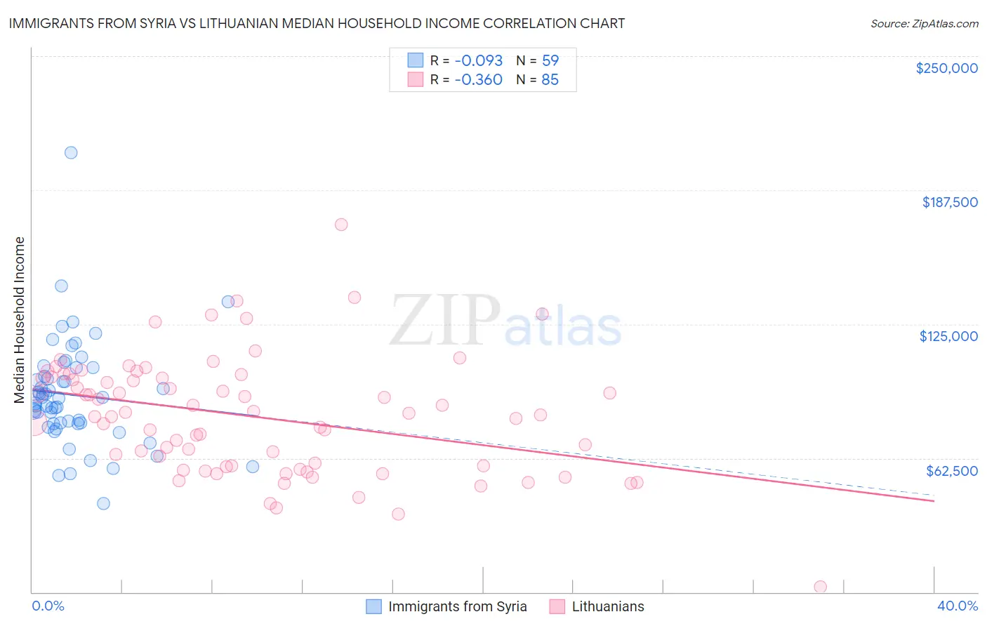 Immigrants from Syria vs Lithuanian Median Household Income