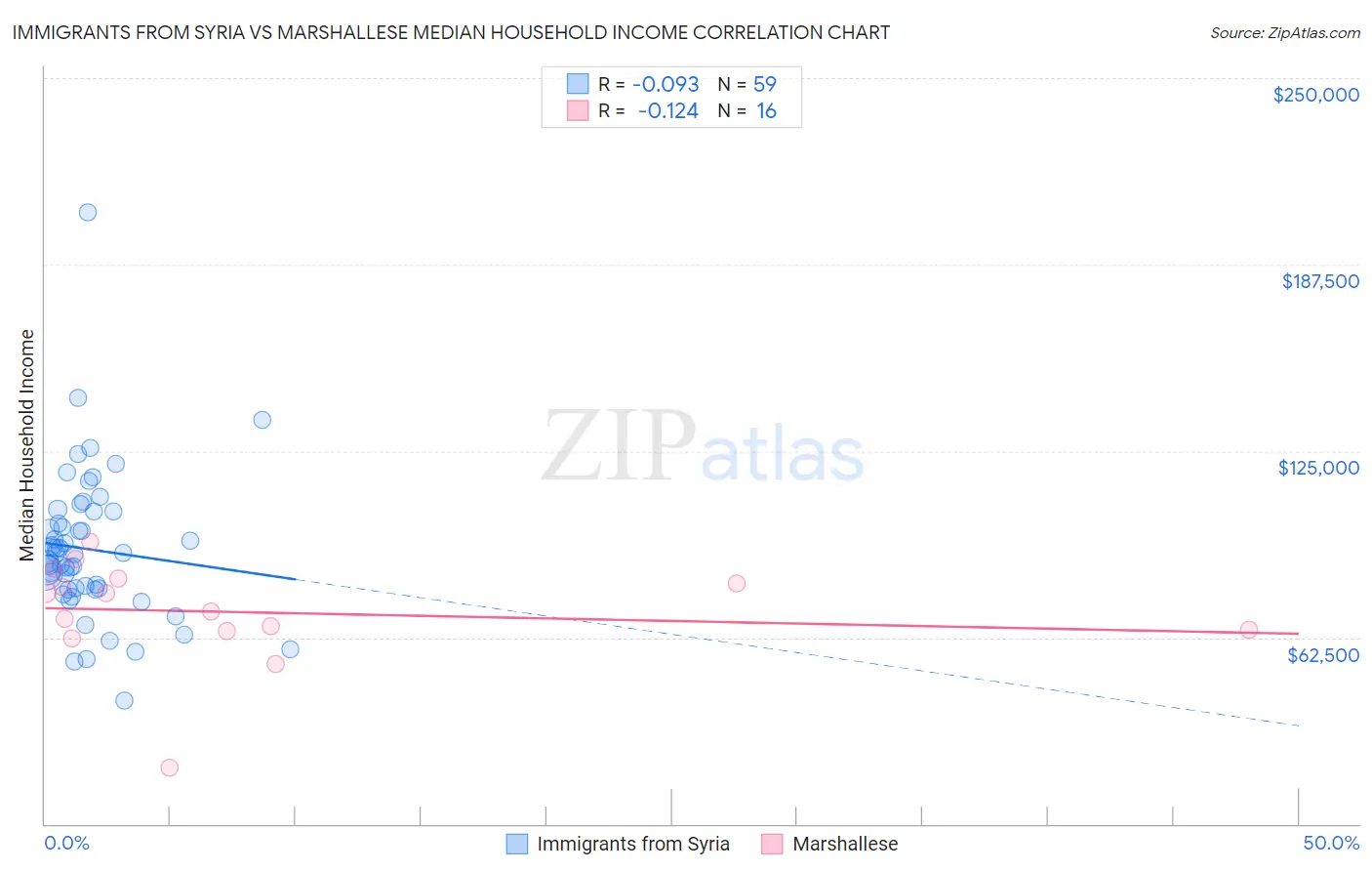 Immigrants from Syria vs Marshallese Median Household Income