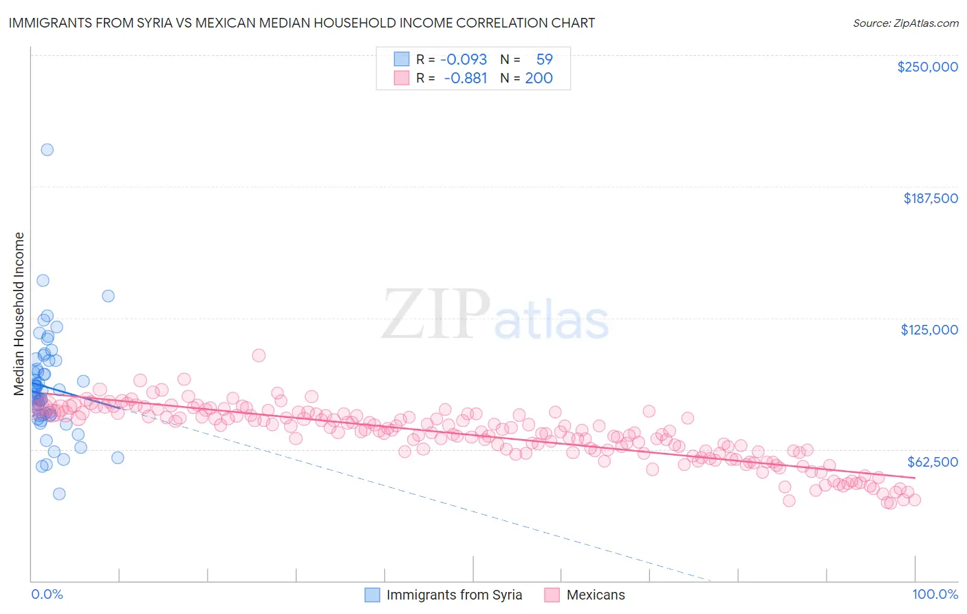 Immigrants from Syria vs Mexican Median Household Income