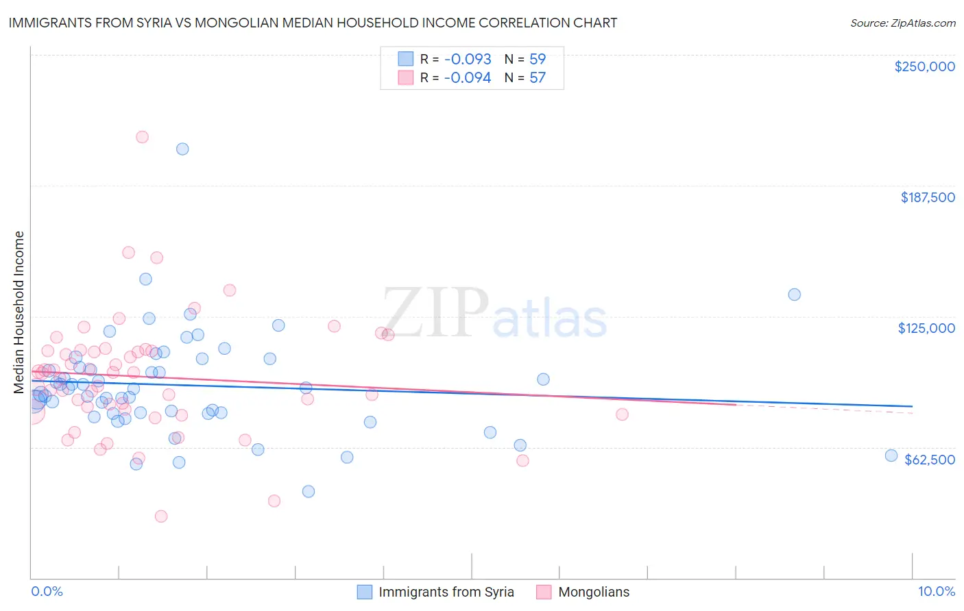 Immigrants from Syria vs Mongolian Median Household Income