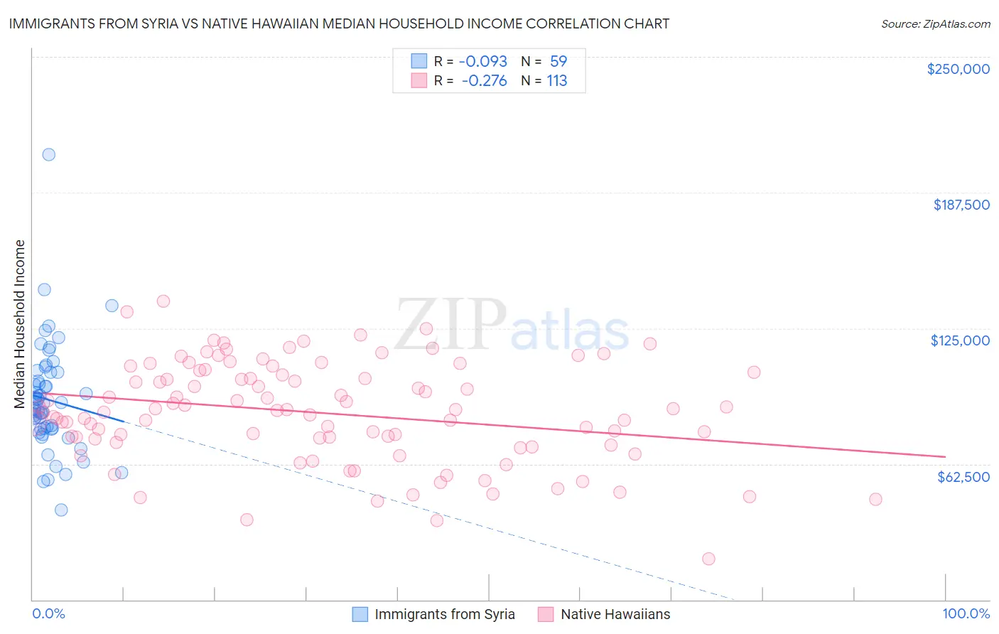 Immigrants from Syria vs Native Hawaiian Median Household Income