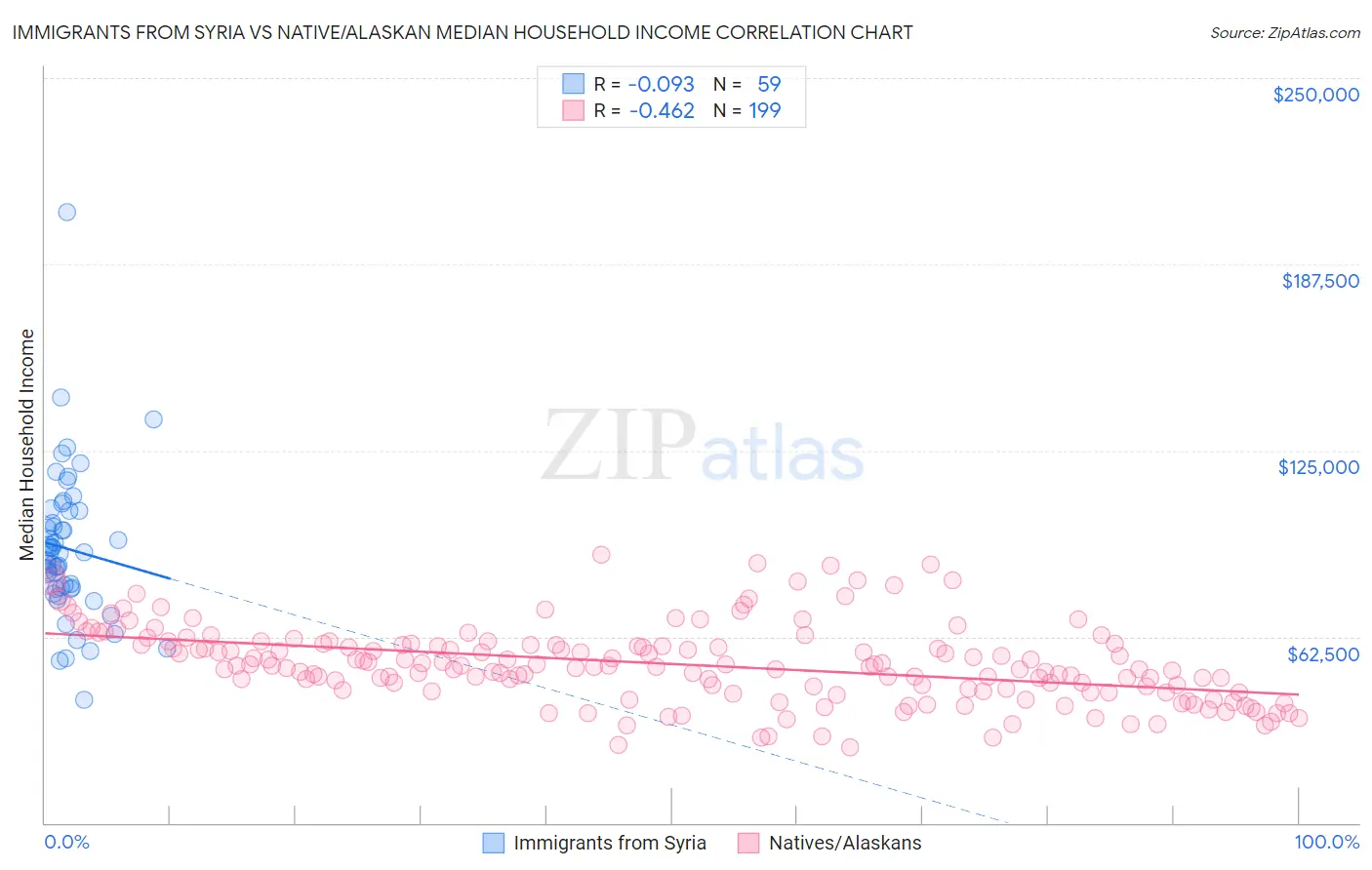 Immigrants from Syria vs Native/Alaskan Median Household Income