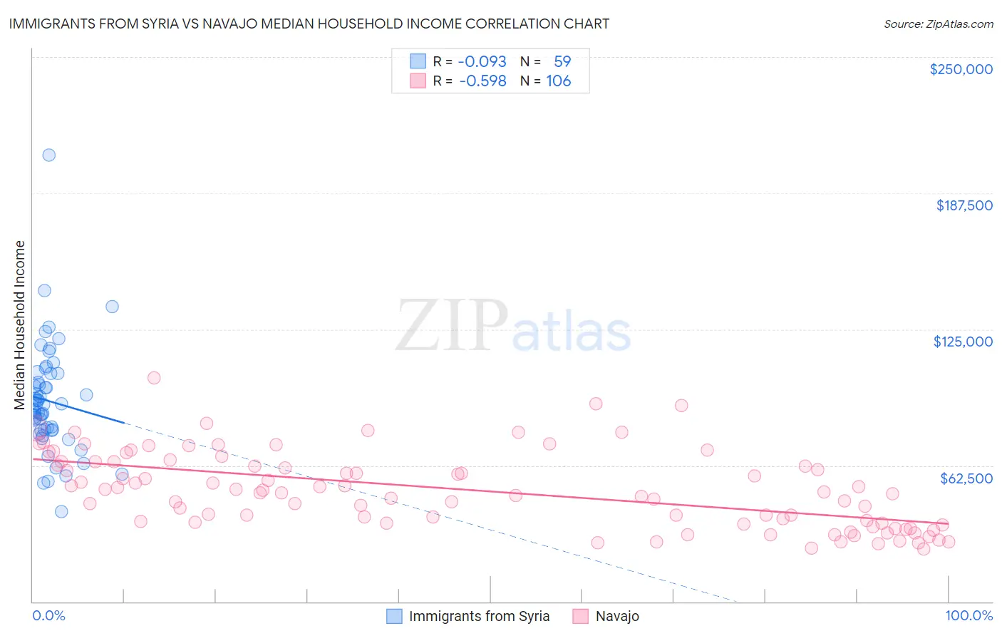 Immigrants from Syria vs Navajo Median Household Income