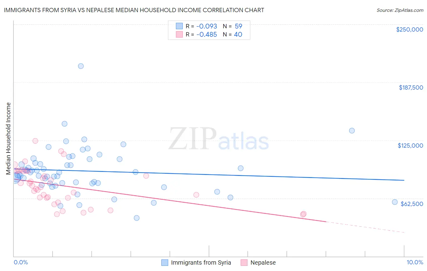 Immigrants from Syria vs Nepalese Median Household Income