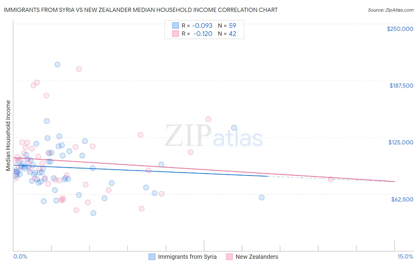 Immigrants from Syria vs New Zealander Median Household Income