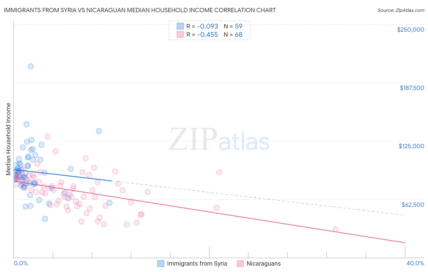 Immigrants from Syria vs Nicaraguan Median Household Income