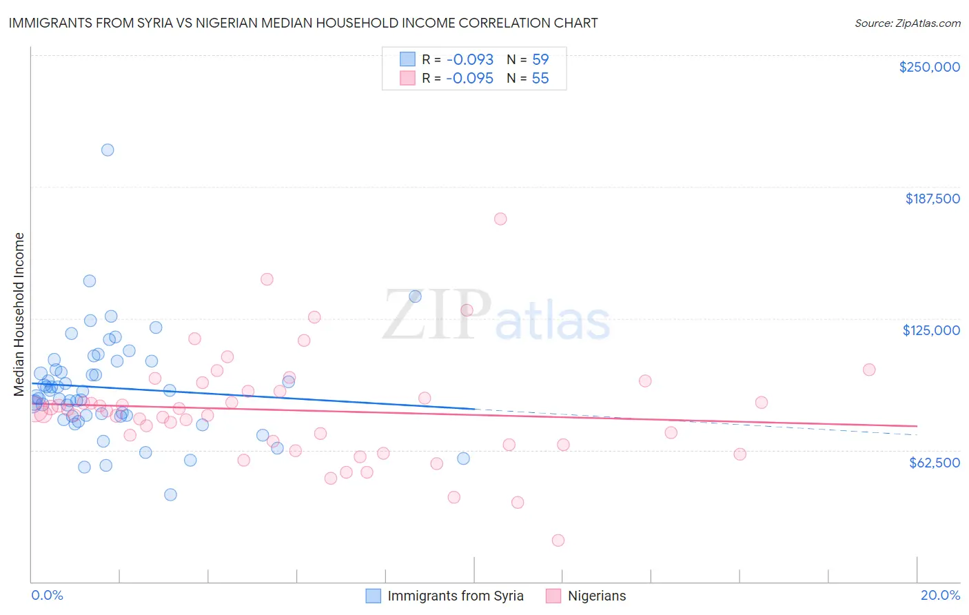 Immigrants from Syria vs Nigerian Median Household Income