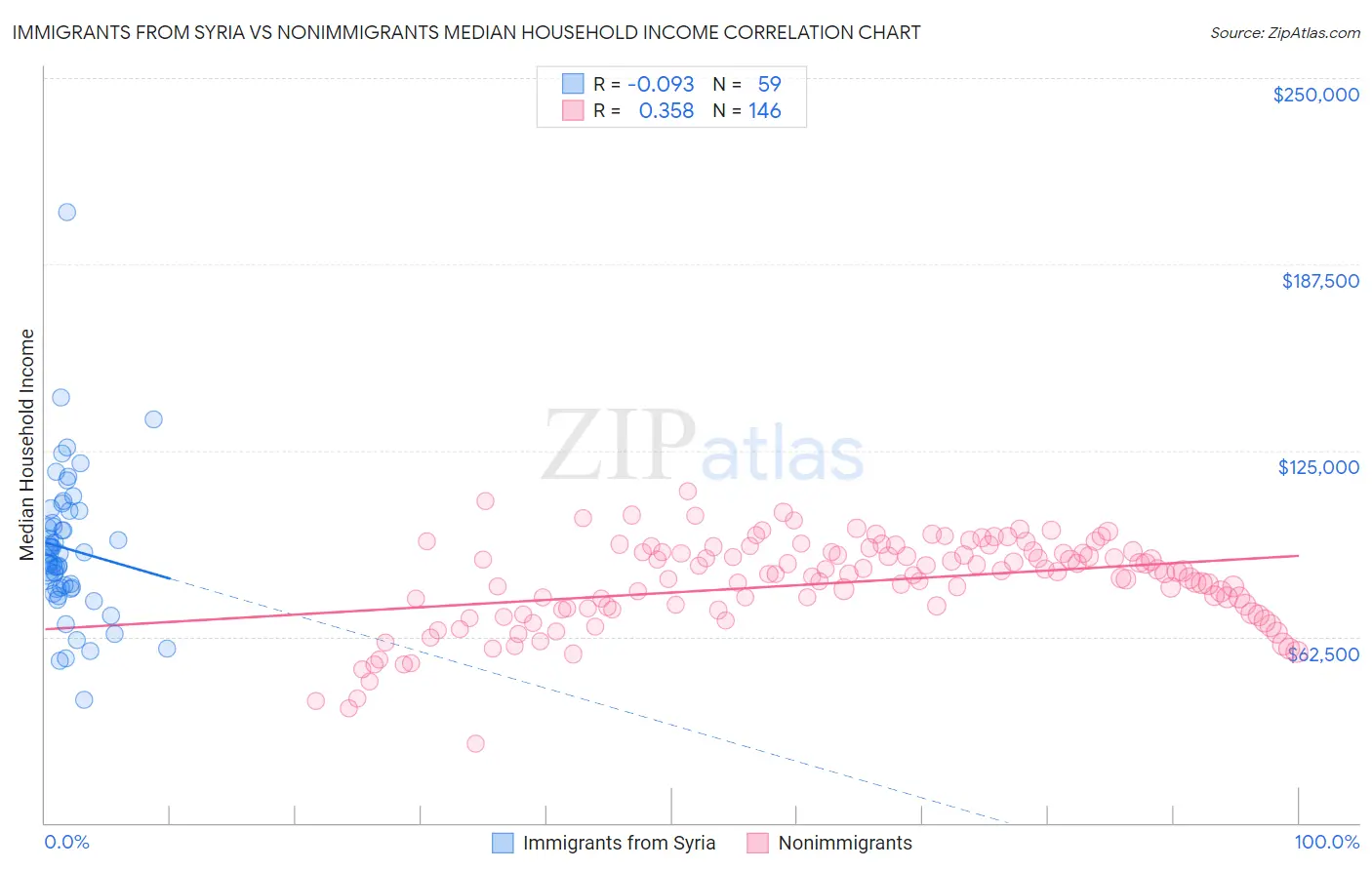 Immigrants from Syria vs Nonimmigrants Median Household Income