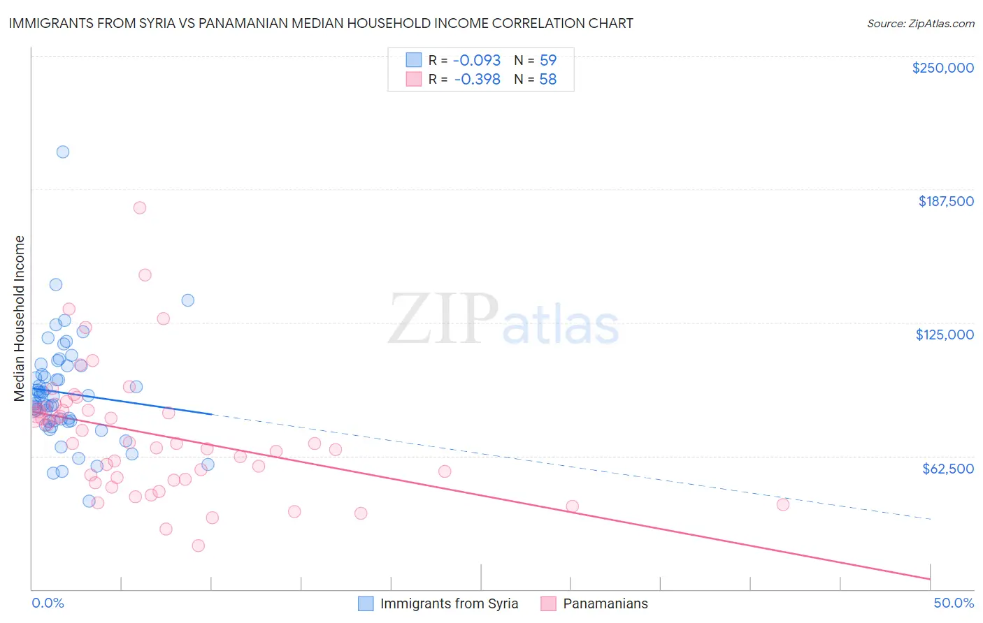 Immigrants from Syria vs Panamanian Median Household Income