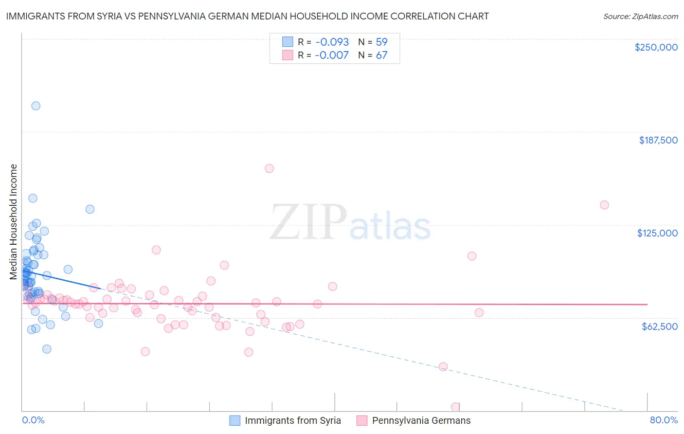 Immigrants from Syria vs Pennsylvania German Median Household Income