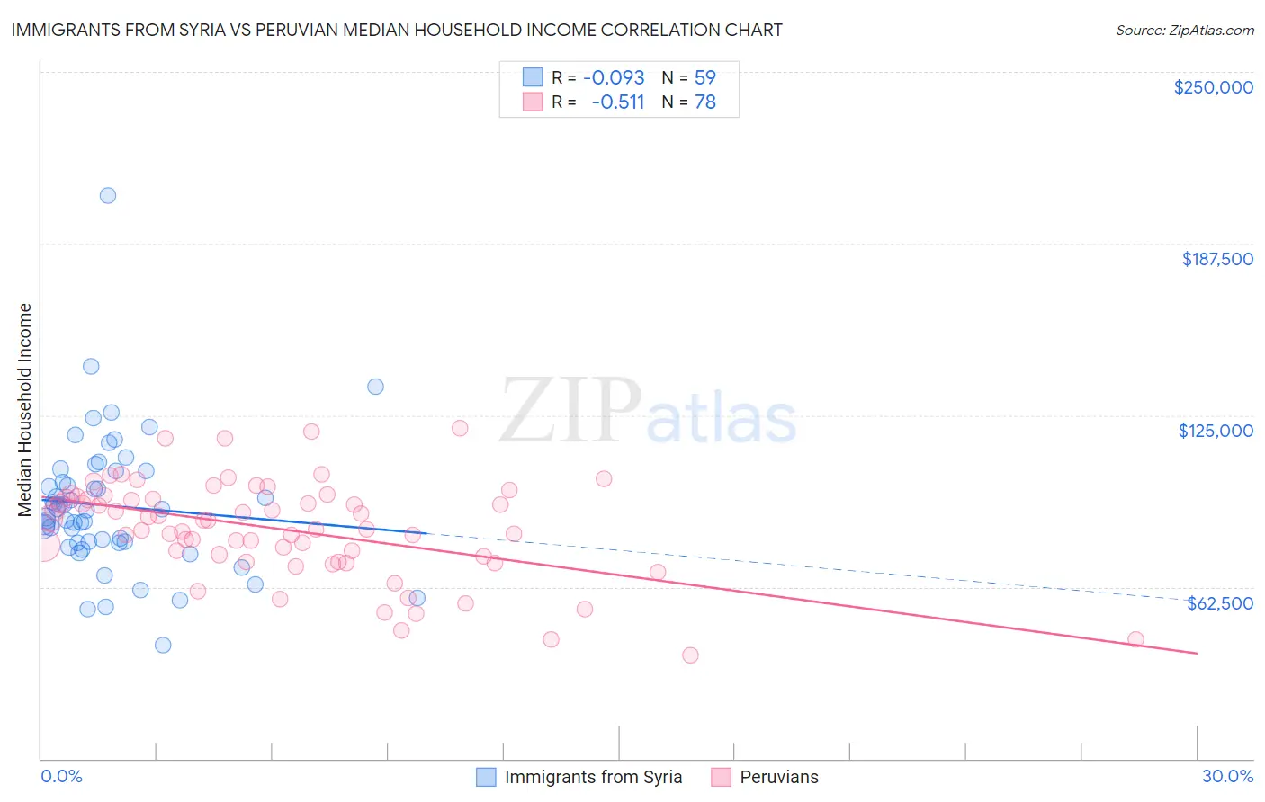 Immigrants from Syria vs Peruvian Median Household Income