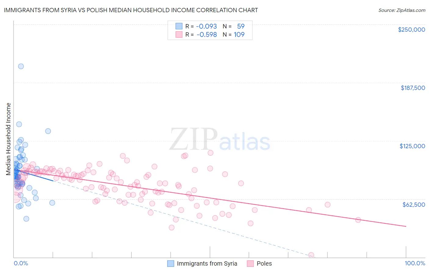 Immigrants from Syria vs Polish Median Household Income