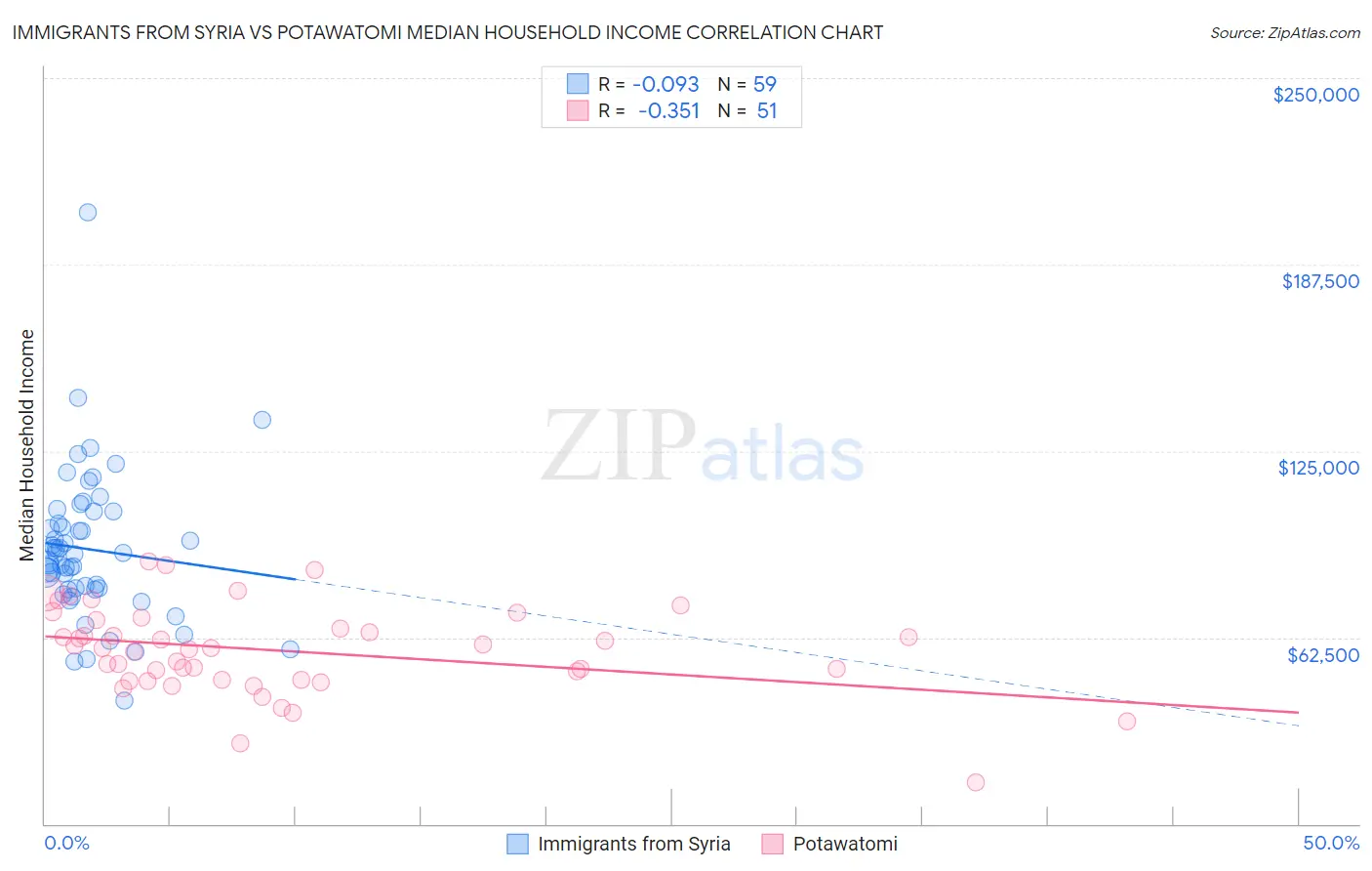 Immigrants from Syria vs Potawatomi Median Household Income