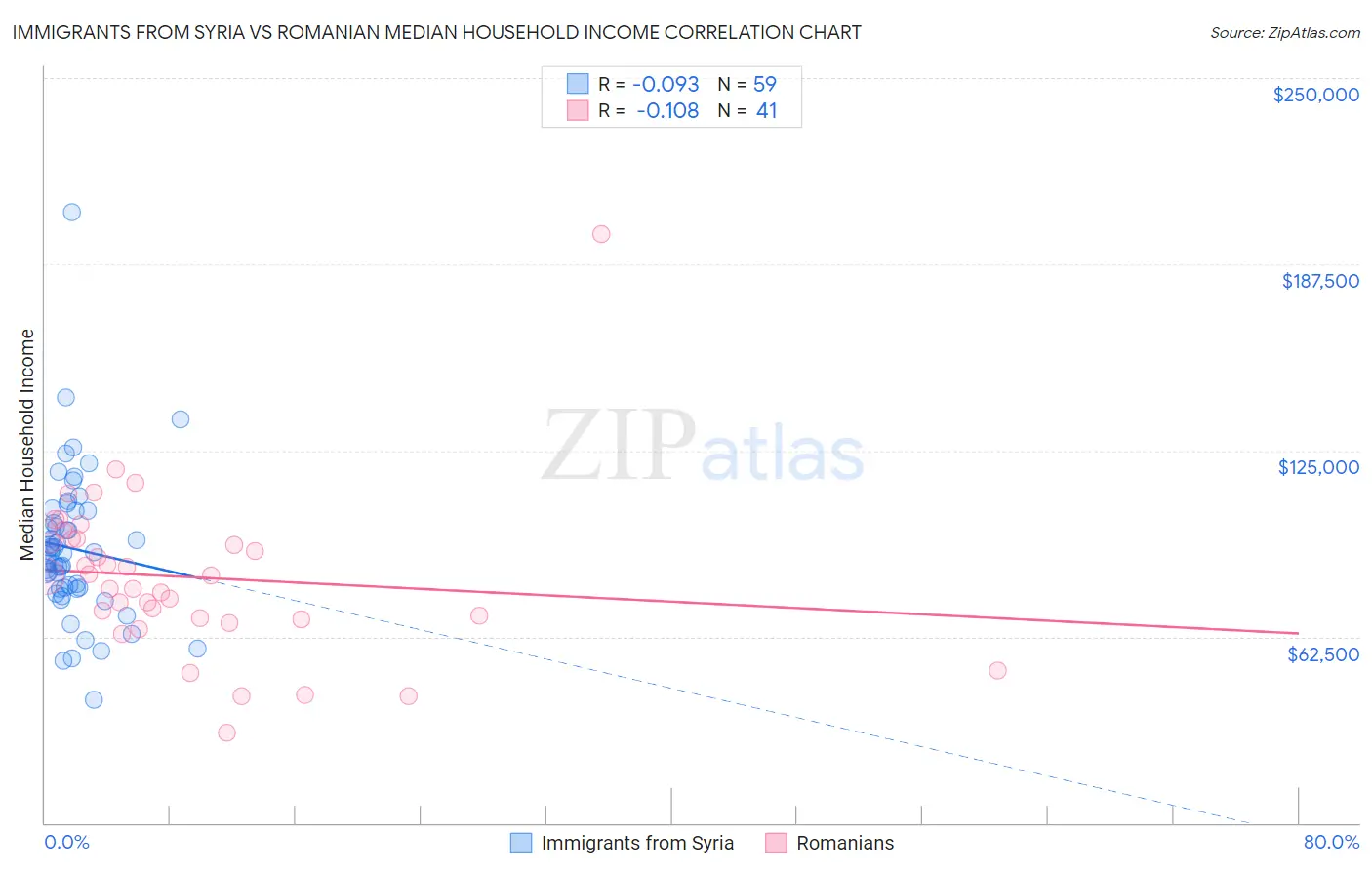 Immigrants from Syria vs Romanian Median Household Income