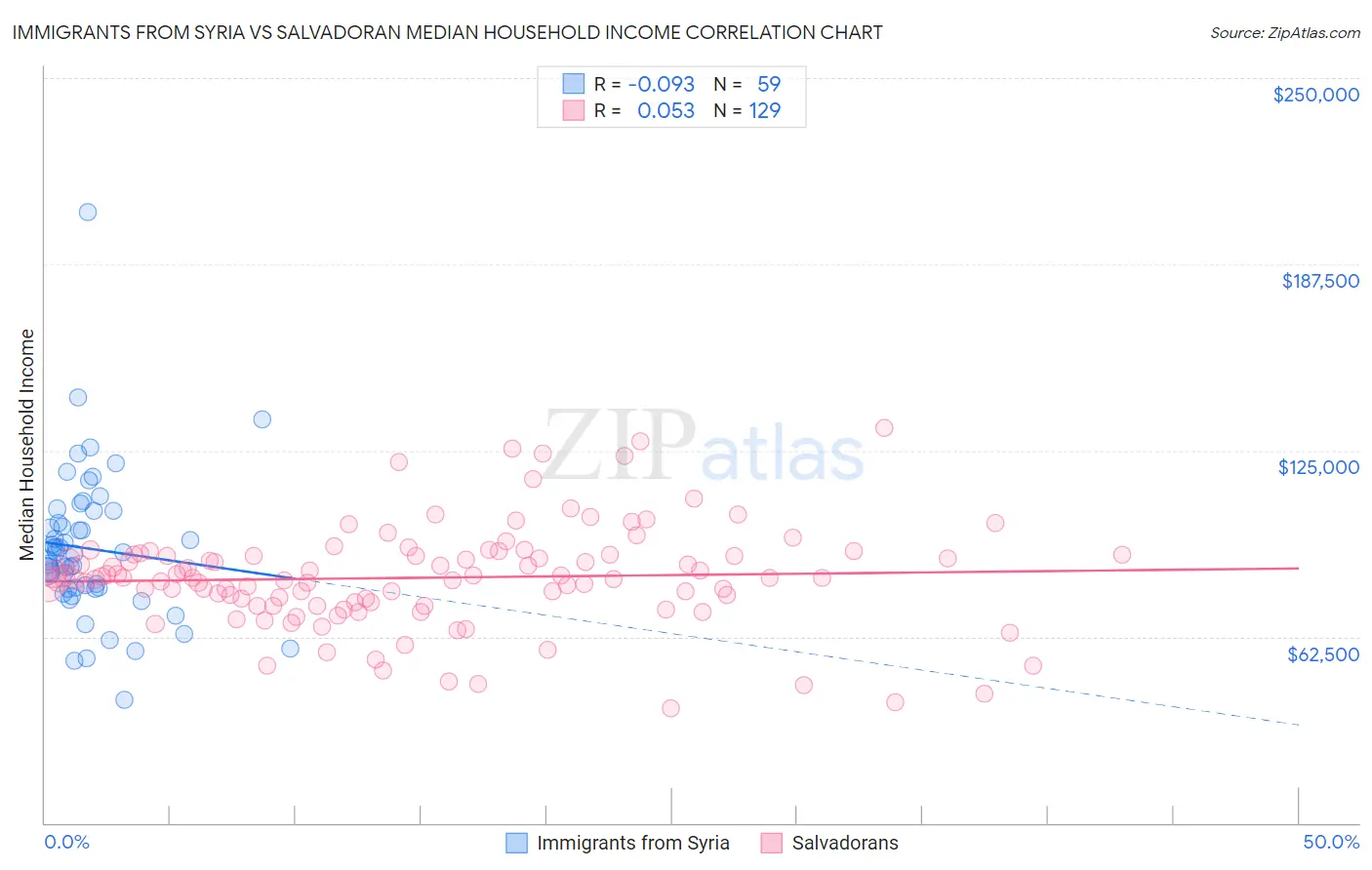 Immigrants from Syria vs Salvadoran Median Household Income