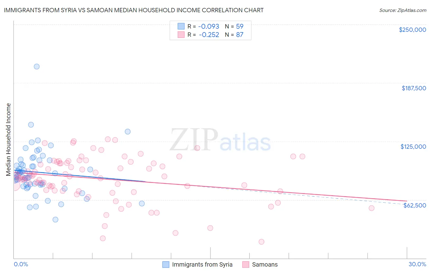 Immigrants from Syria vs Samoan Median Household Income