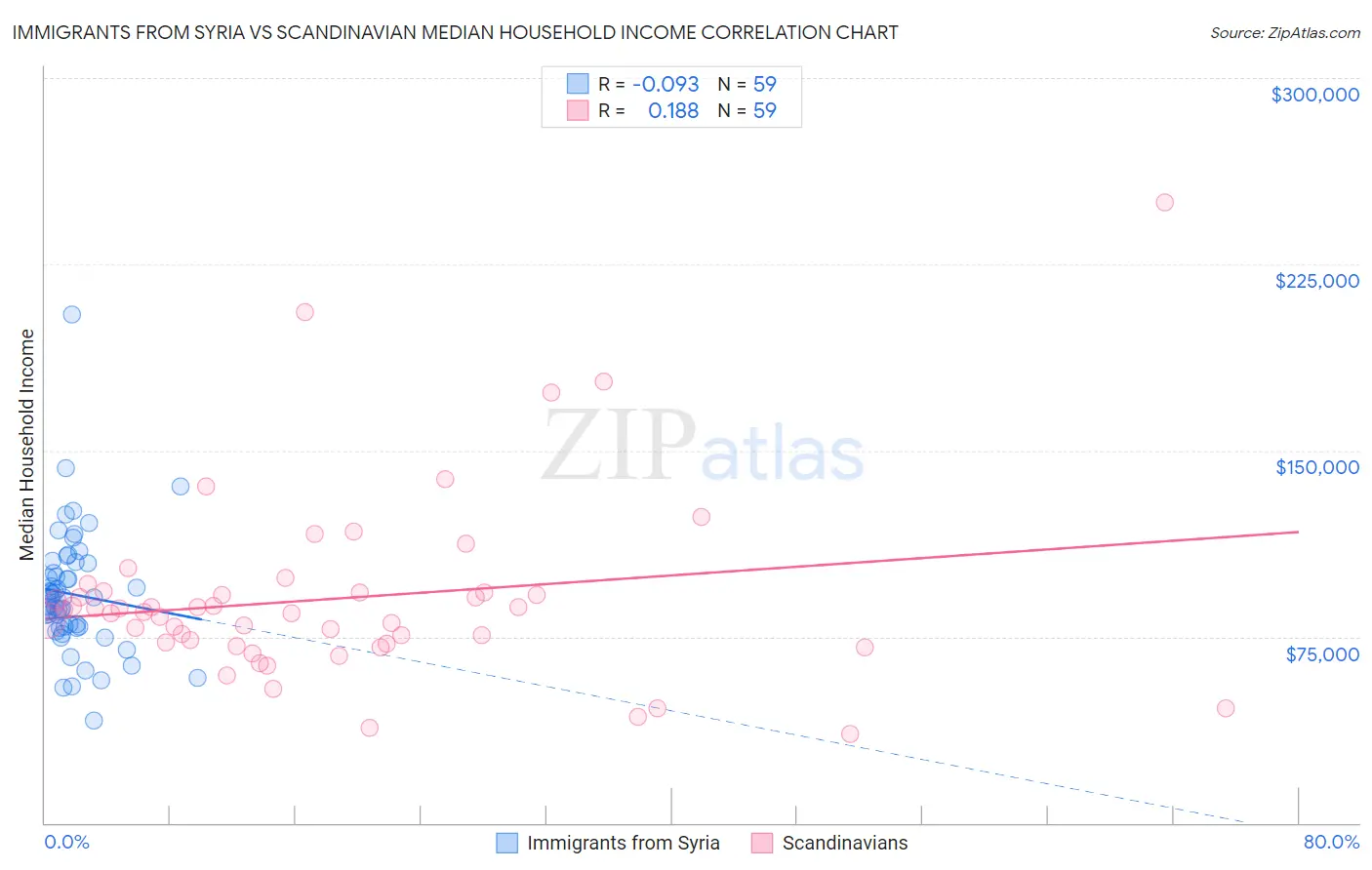 Immigrants from Syria vs Scandinavian Median Household Income