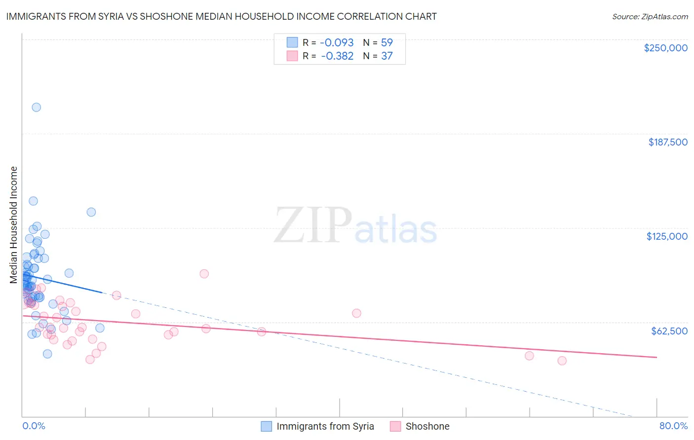 Immigrants from Syria vs Shoshone Median Household Income