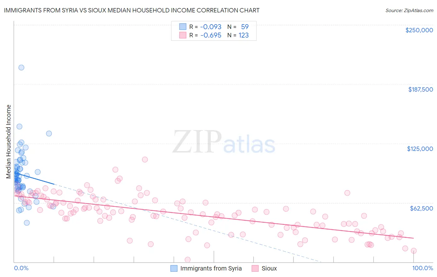 Immigrants from Syria vs Sioux Median Household Income