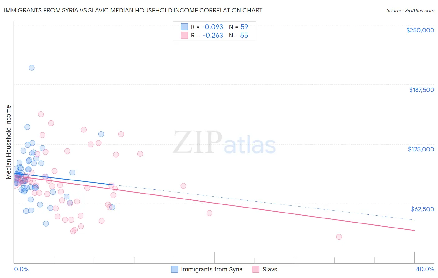 Immigrants from Syria vs Slavic Median Household Income