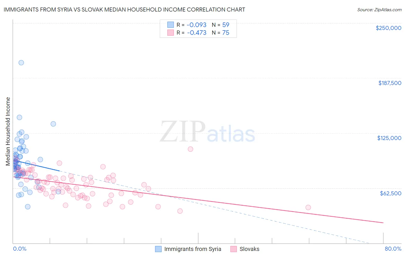 Immigrants from Syria vs Slovak Median Household Income