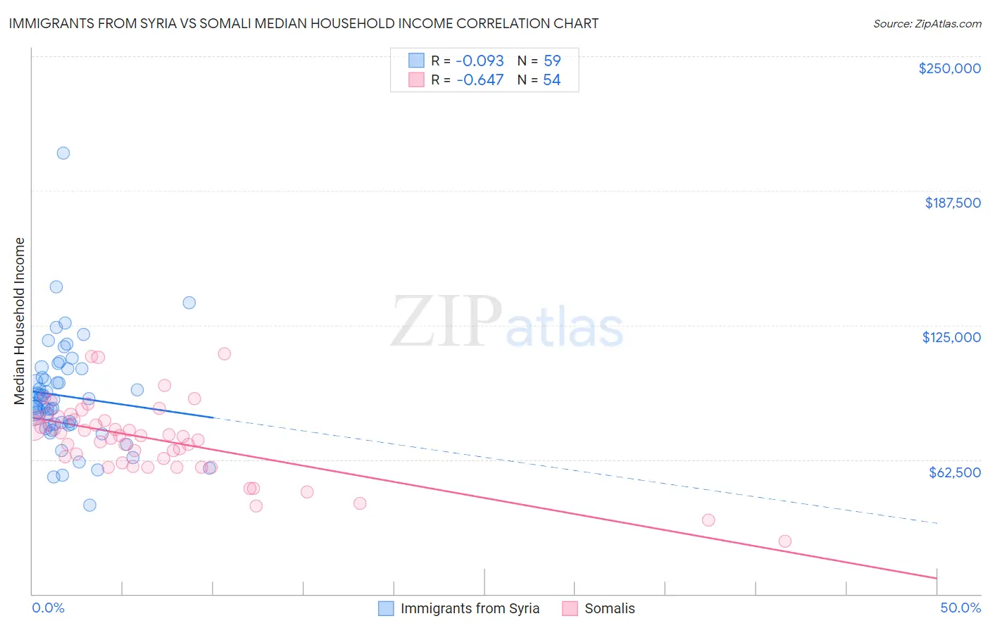 Immigrants from Syria vs Somali Median Household Income