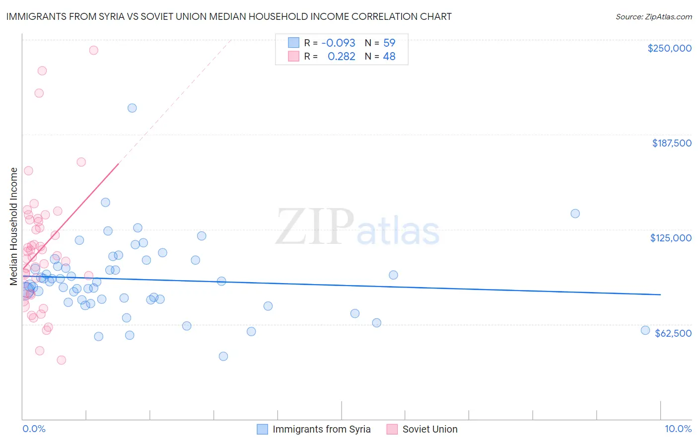 Immigrants from Syria vs Soviet Union Median Household Income