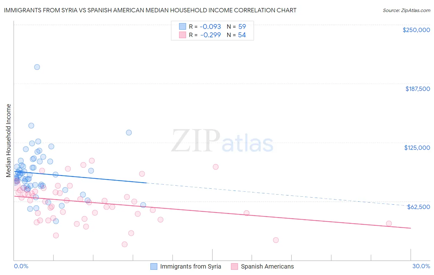 Immigrants from Syria vs Spanish American Median Household Income