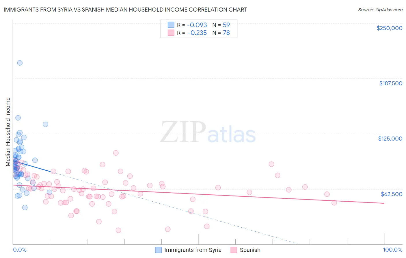 Immigrants from Syria vs Spanish Median Household Income