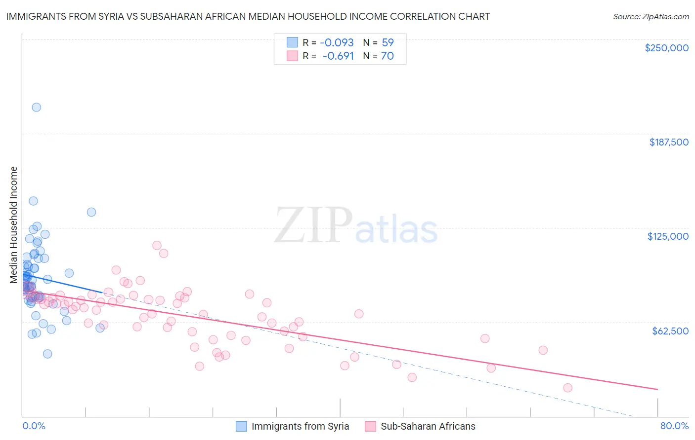 Immigrants from Syria vs Subsaharan African Median Household Income