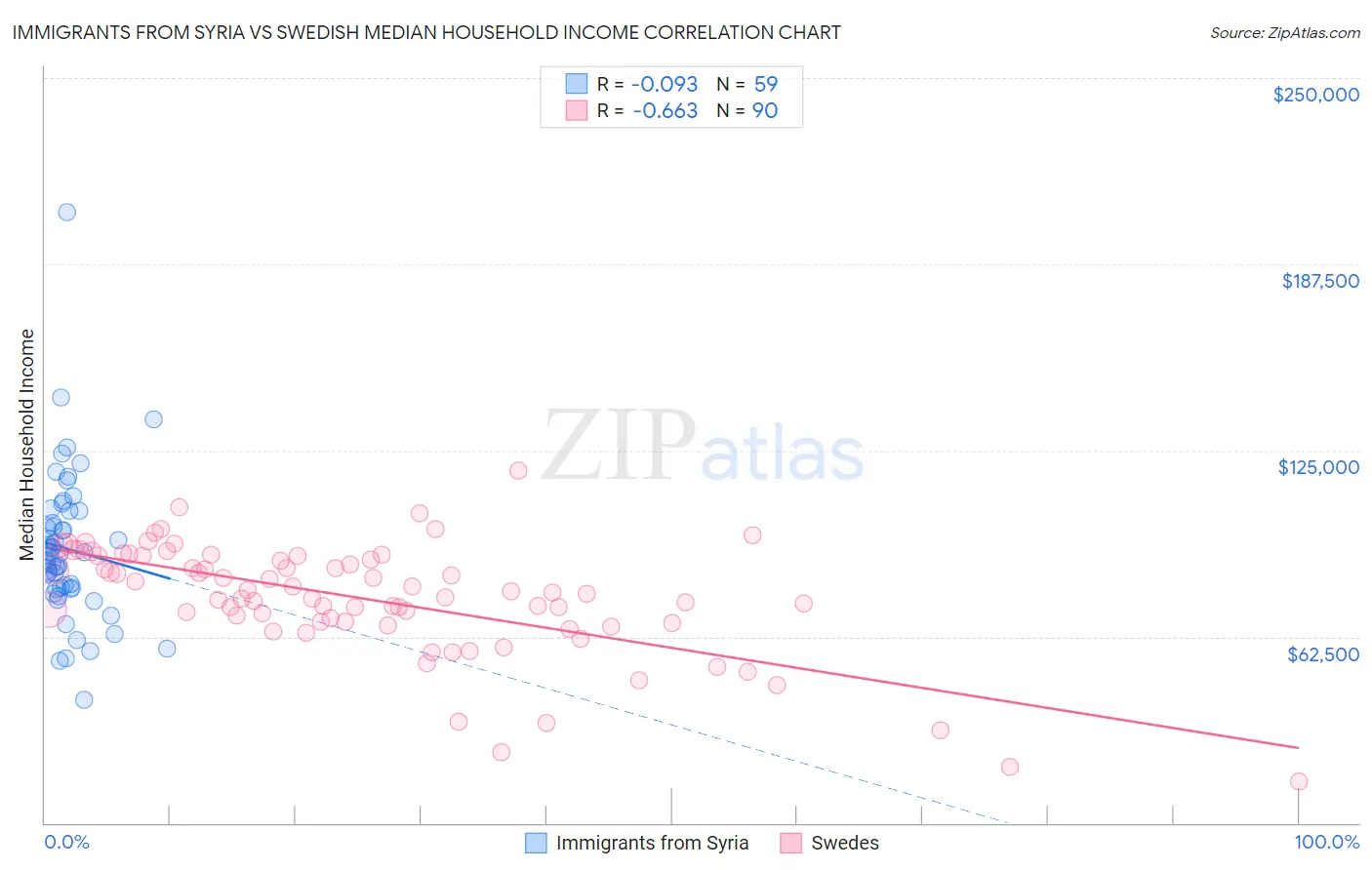 Immigrants from Syria vs Swedish Median Household Income