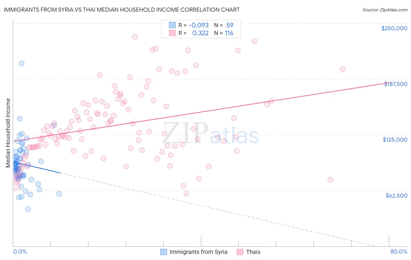 Immigrants from Syria vs Thai Median Household Income