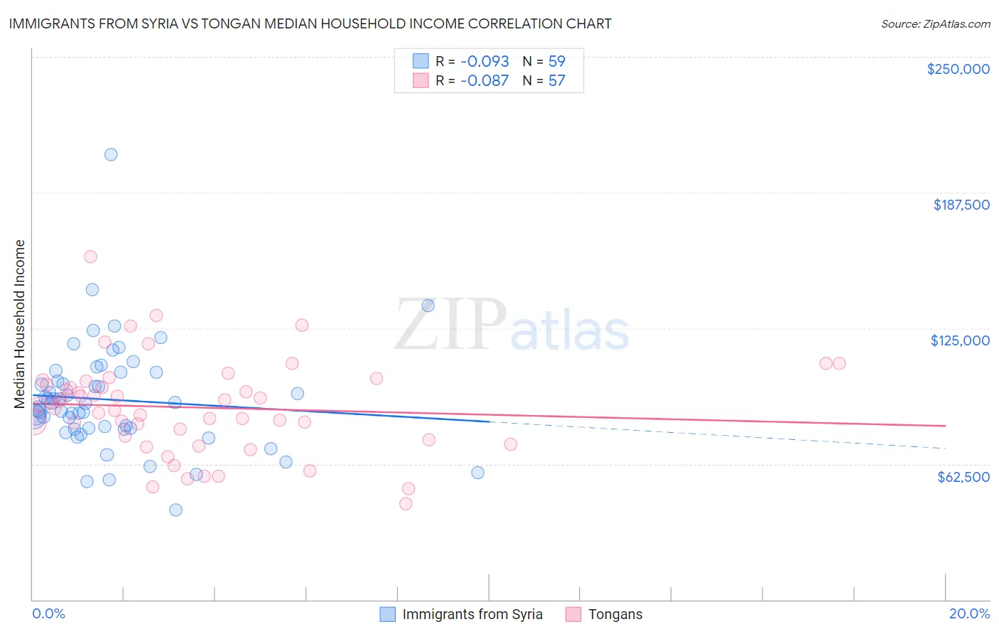 Immigrants from Syria vs Tongan Median Household Income