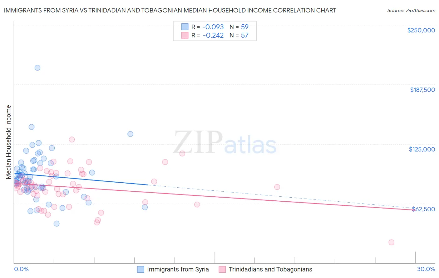 Immigrants from Syria vs Trinidadian and Tobagonian Median Household Income
