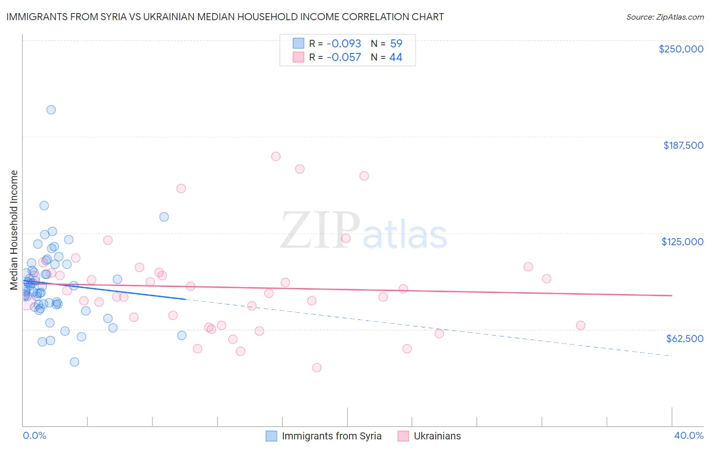 Immigrants from Syria vs Ukrainian Median Household Income