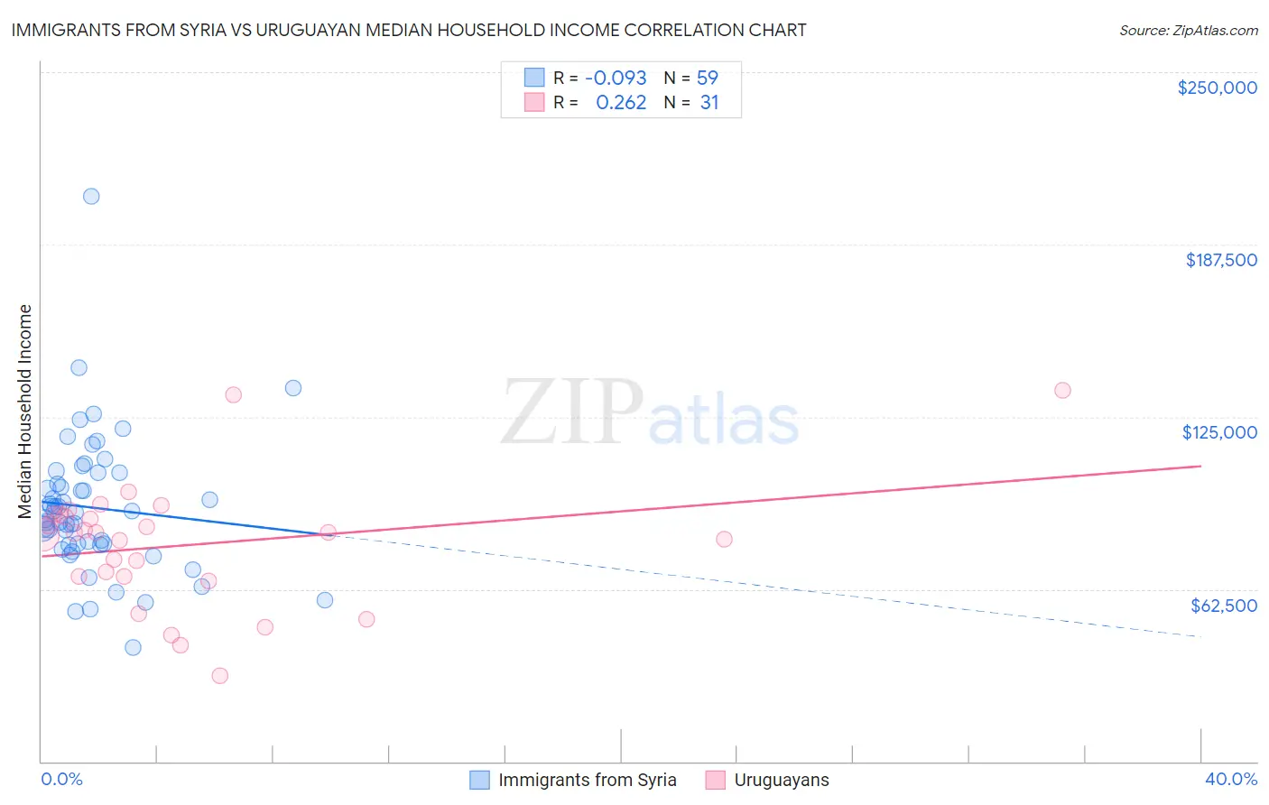 Immigrants from Syria vs Uruguayan Median Household Income