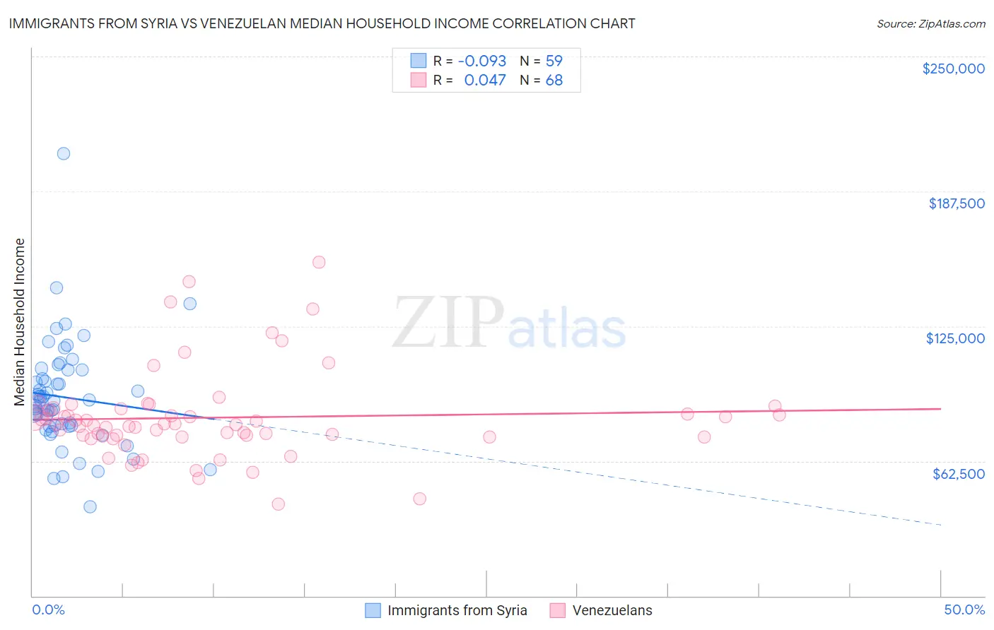 Immigrants from Syria vs Venezuelan Median Household Income