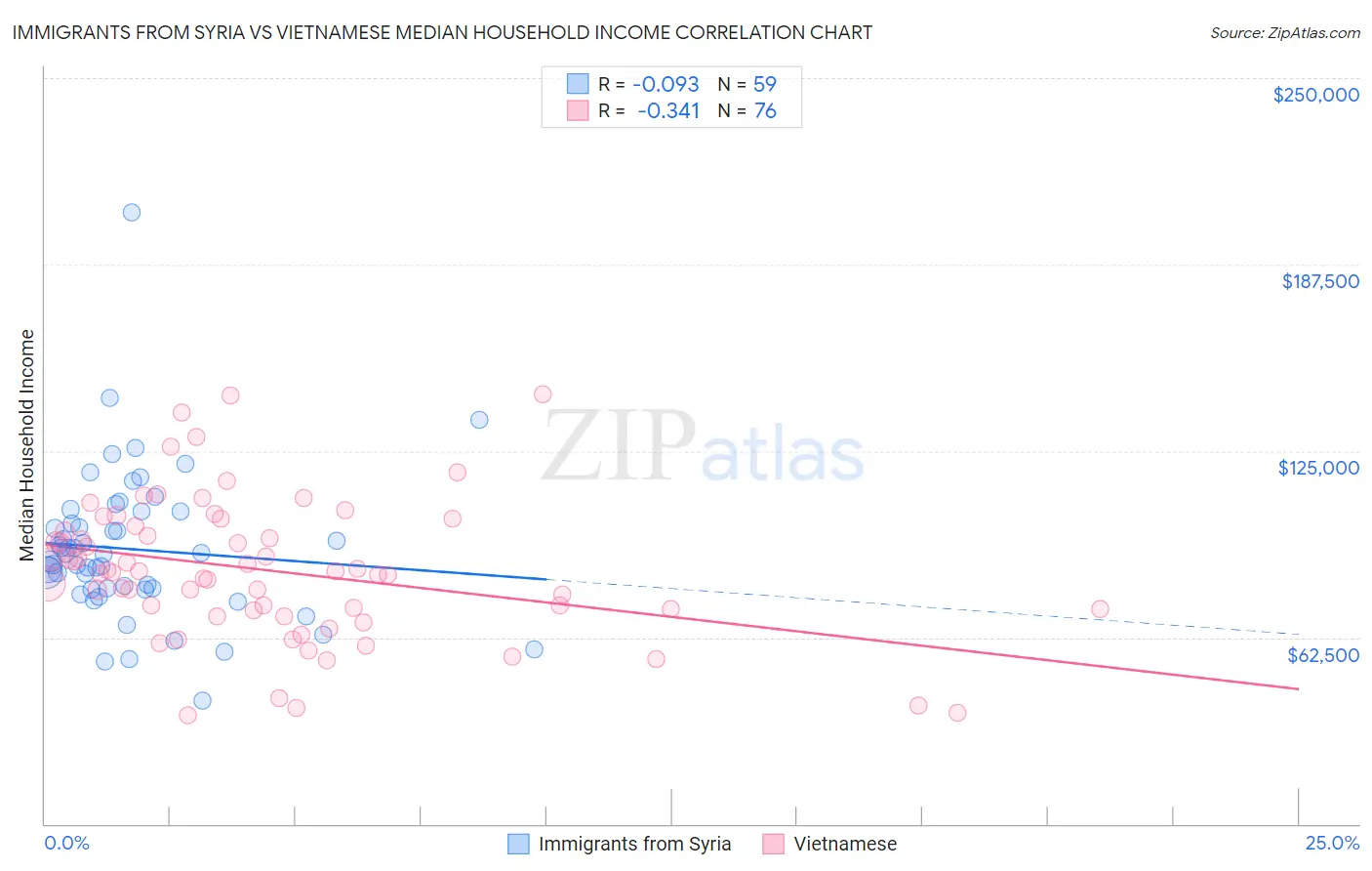 Immigrants from Syria vs Vietnamese Median Household Income