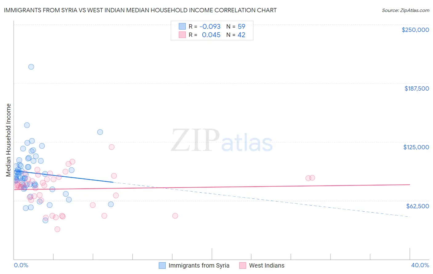 Immigrants from Syria vs West Indian Median Household Income