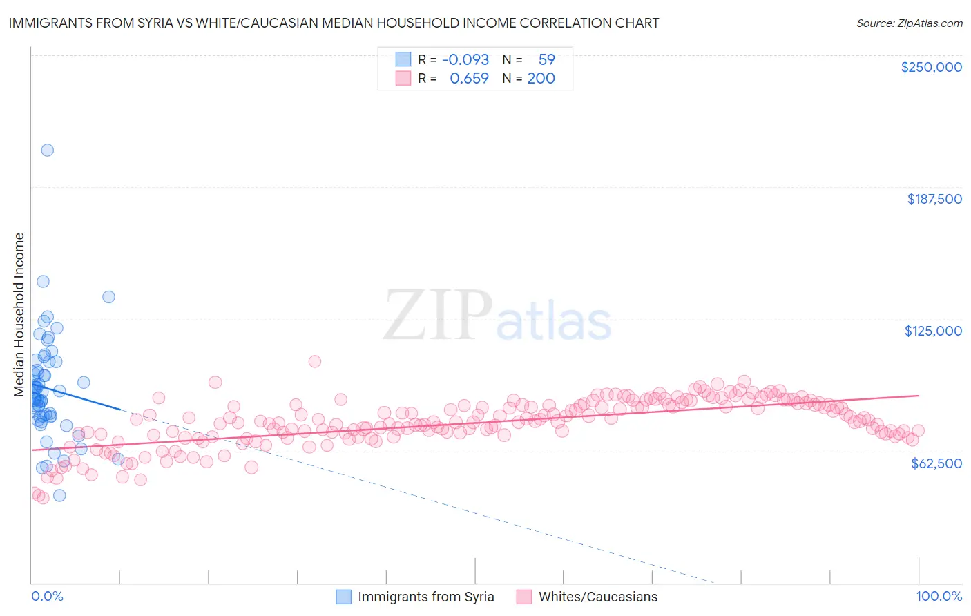 Immigrants from Syria vs White/Caucasian Median Household Income