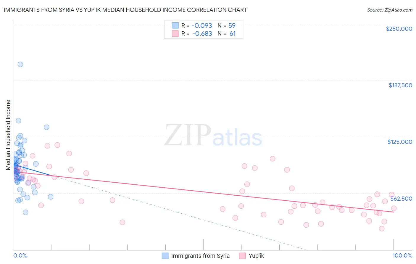 Immigrants from Syria vs Yup'ik Median Household Income