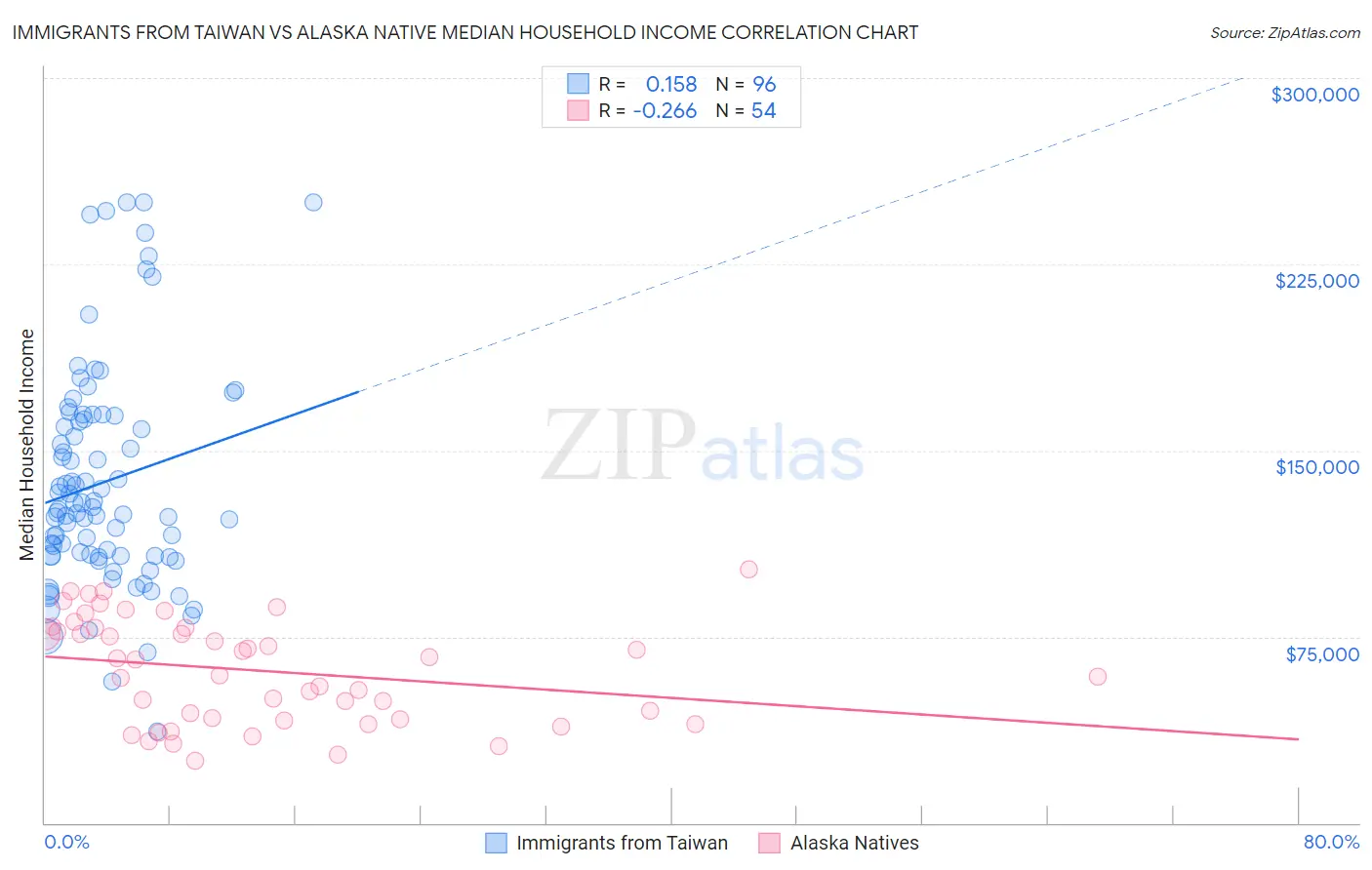 Immigrants from Taiwan vs Alaska Native Median Household Income