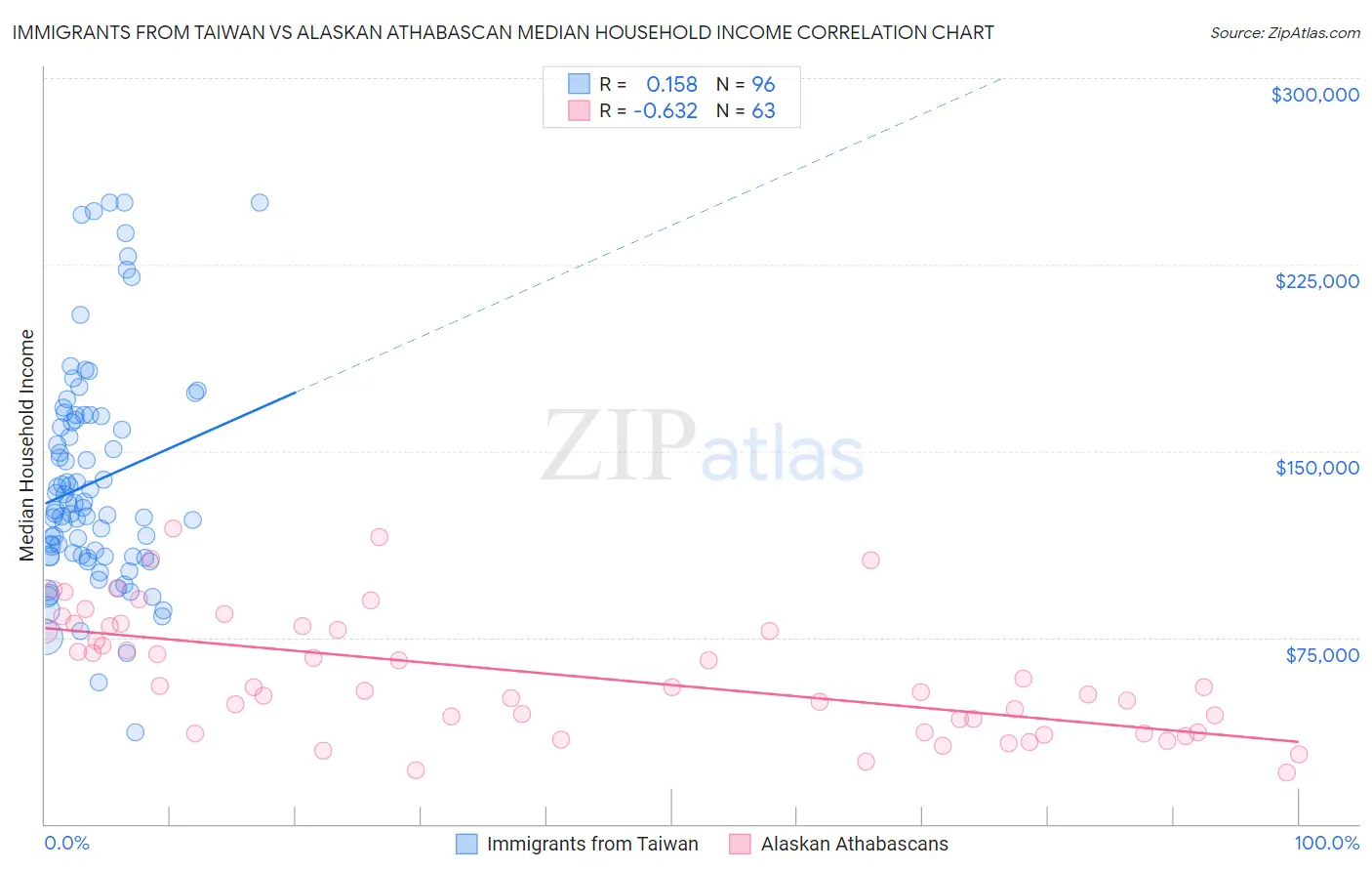 Immigrants from Taiwan vs Alaskan Athabascan Median Household Income