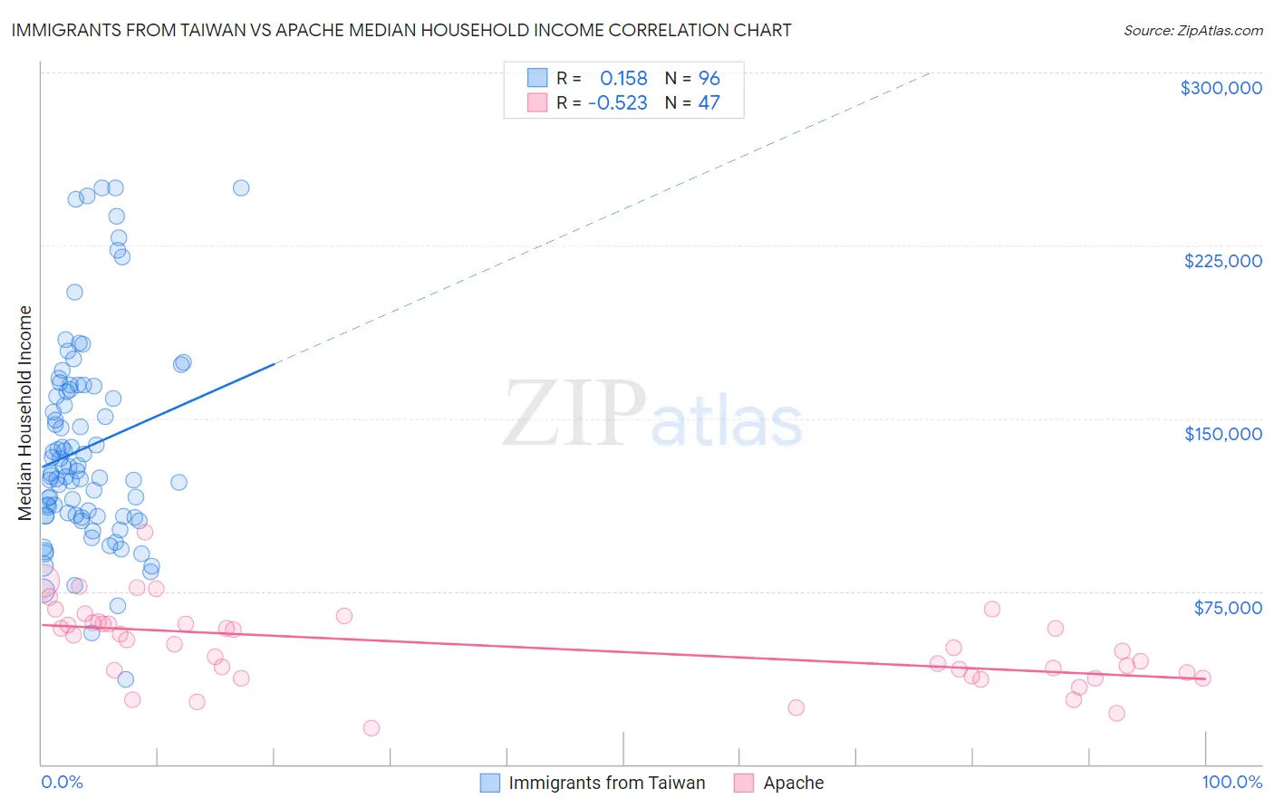 Immigrants from Taiwan vs Apache Median Household Income